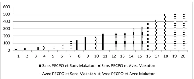 Fig 10 : Répartition du temps d’attention conjointe en secondes selon la prise en charge  Ce  graphe  compare  la  durée  d’attention  conjointe  des  enfants  selon  le  type  et  la  précocité  de  la  prise  en  charge