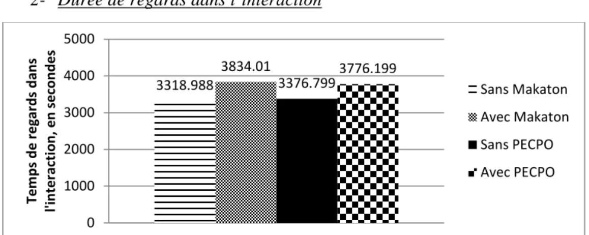Figure 11 : Temps de regards dans l’interaction en secondes, selon la prise en charge  Ce  graphe  compare  la  durée  de  regards  dans  l’interaction  des  enfants  selon  la  précocité  et  le  type  de  leur  prise  en  charge