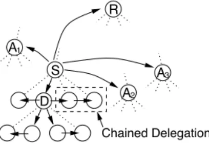 Figure 2 illustrates this adaptive process of the routing pro- pro-tocol, where a node, S , with an out-degree limit of five,  trans-mits an audio packet directly to three recently-speaking  par-ticipant nodes, A 1 , A 2 , and A 3 , and to the tree-root no