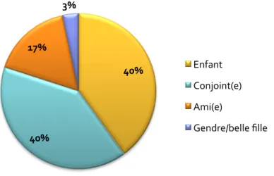 Figure 5 : Répartition des proches en fonction de leur lien de parenté avec le patient  