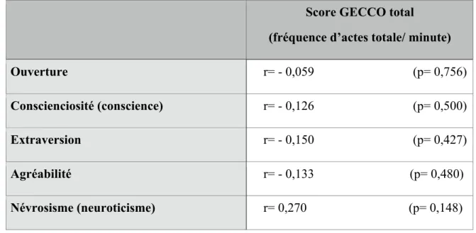 Tableau 2: Corrélation entre les scores BFI-Fr pour chaque dimension et le score GECCO  total des patients Alzheimer 