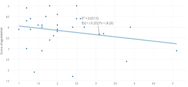 Figure 9 : Corrélation entre le score d’agréabilité et le score GECCO d’inadéquation des  patients Alzheimer 