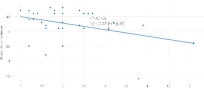 Figure 10 : Corrélation entre le score de conscienciosité et le score GECCO d’inadéquation  des patients Alzheimer  