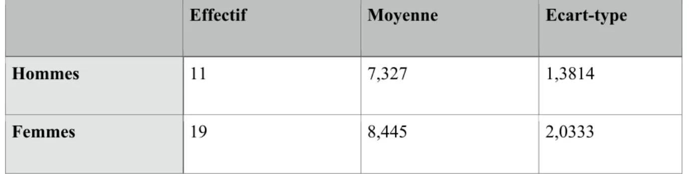 Tableau 4 : Score total moyen obtenu à la GECCO en fonction du sexe 