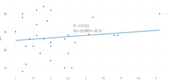 Figure 13: Corrélation entre la fréquence d’actes inadéquats émis par minute et l’âge  