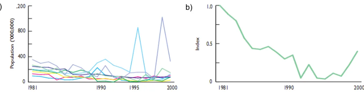 Figure 3.1  Tendances populationnelles de huit espèces d’oiseaux présentes au lac  Naivasha, au Kenya, entre 1981 et 2000 (a) et indice multispécifique calculé  à partir de ces données brutes (b)