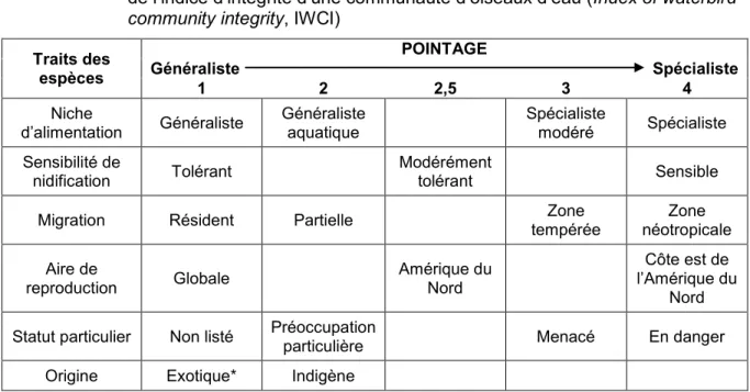 Tableau 3.2  Exemple d’échelle d’évaluation des traits des espèces pour la détermination  de l’indice d’intégrité d’une communauté d’oiseaux d’eau (Index of waterbird  community integrity, IWCI) 