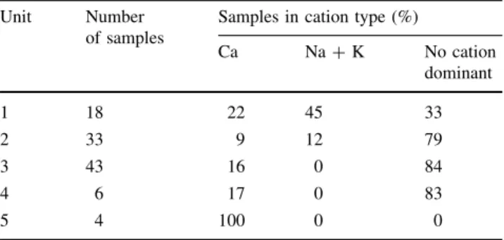 Table 5 Distribution of the groundwater samples into cation types depending on the lithological units