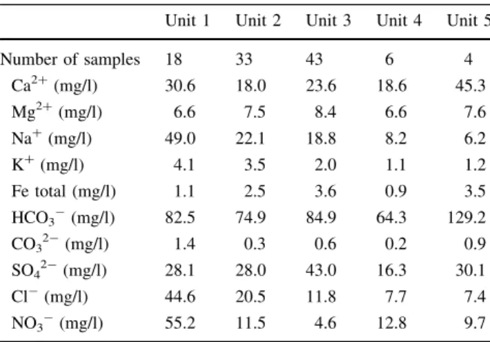 Fig. 8 Stiff plot of the mean groundwater chemical composition in each lithological unitTable 8Mean concentrations in major ions depending on the 