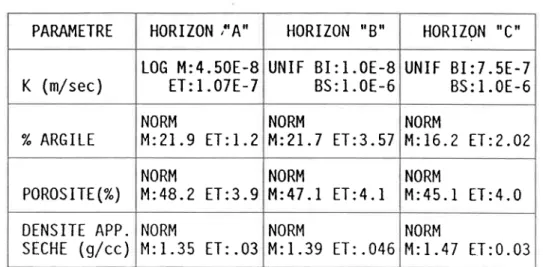 Tableau  5.2:  Modifications  de certaines  distributions  statistiques  pour le site de Saint-Augustin PARAMETRE H O R I Z O N   i ' A &#34; H O R I Z O N  ' 8 &#34; HORIZON   -C-K  ( m / s e c ) L O G   M : 4 