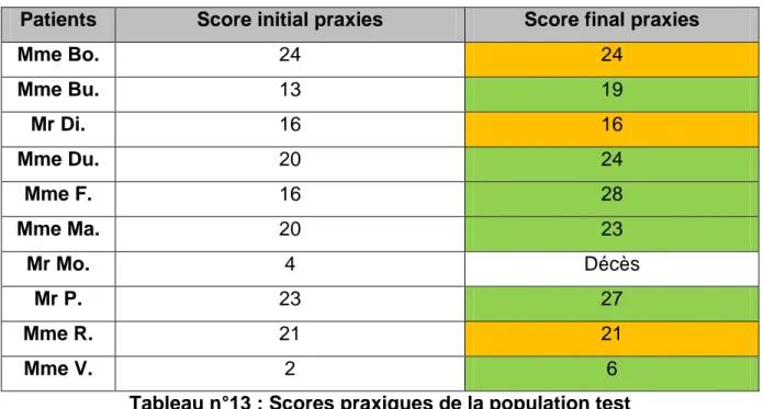 Tableau n°13 : Scores praxiques de la population test 