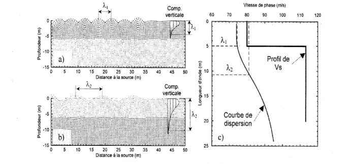 Figure 2.8 Propagation de deux ondes de Rayleigh de différentes longueurs et relation de dispersion des ondes de Rayleigh (Karray, 1999).