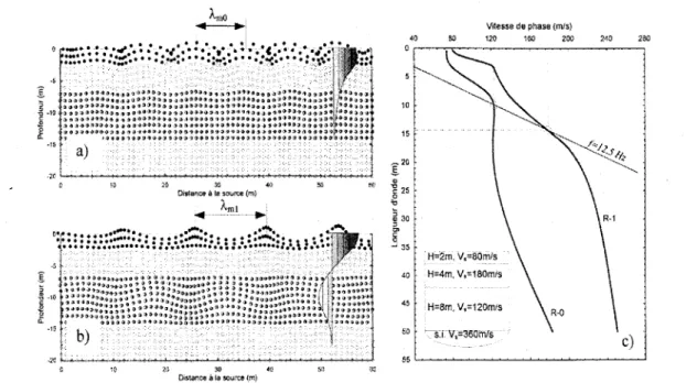 Figure 2.9 La propagation des ondes de Rayleigh et les modes R-O et R-I (Karray, 1999).
