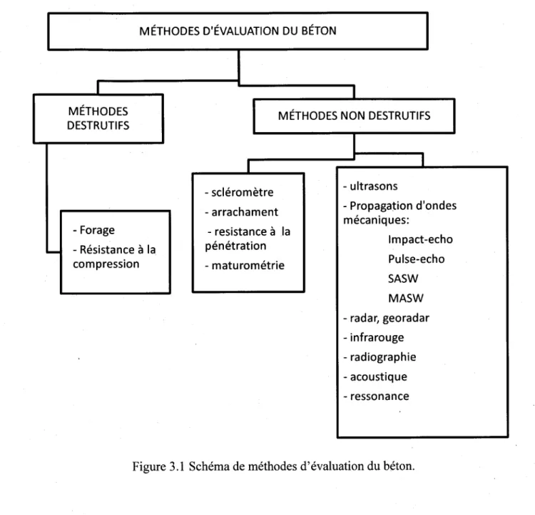 Figure 3.1 Schéma de méthodes d'évaluation du béton.