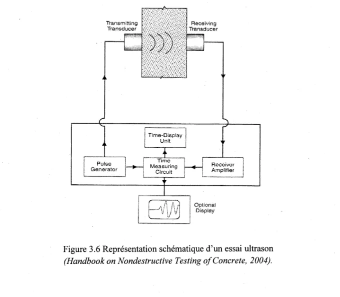 Figure 3.6 Représentation schématique d'un essai ultrason (Handbook on Nondestructive Testing ofConcrete, 2004).