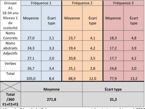 Tableau 1 : Récapitulatif des scores en moyennes et écarts- t pes o te us à l’EDD  par les sujets du groupe A1 18-34 ans  –  Niveau 1 de scolarité 