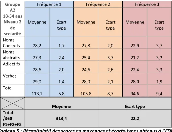 Tableau 5 : Récapitulatif des scores en moyennes et écarts- t pes o te us à l’EDD  par les sujets du groupe A2 18-34 ans  –  Niveau 2 de scolarité 