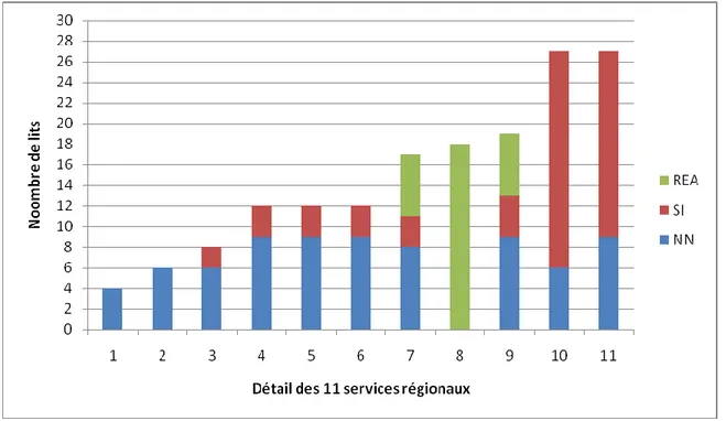 Graphique 1 : Distribution de lits de néonatalogie selon les 11 services  en Aquitaine 