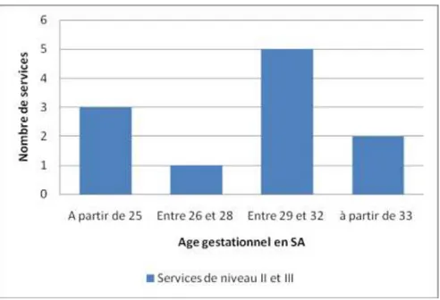 Graphique 4 : Répartition entre les services de l’âge gestationnel des bébés lors de leur accueil  