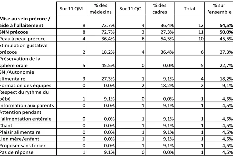 Tableau 5  :  Pratiques  encouragées  pour  la  préservation  de  l’oralité  par  les  médecins  et  les  cadres