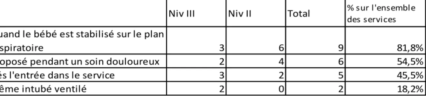 Tableau 6 : Détail des moments où le peau- à- peau est proposé, selon les puéricultrices 