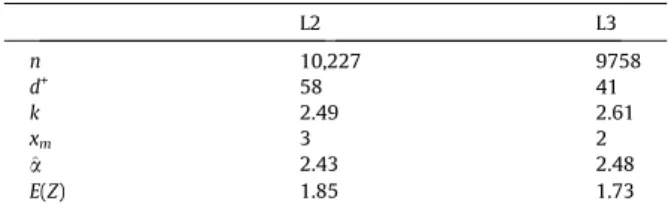 Table 3 summarizes the BipReal statistics and metrics computed for the 2006-09-07 instance