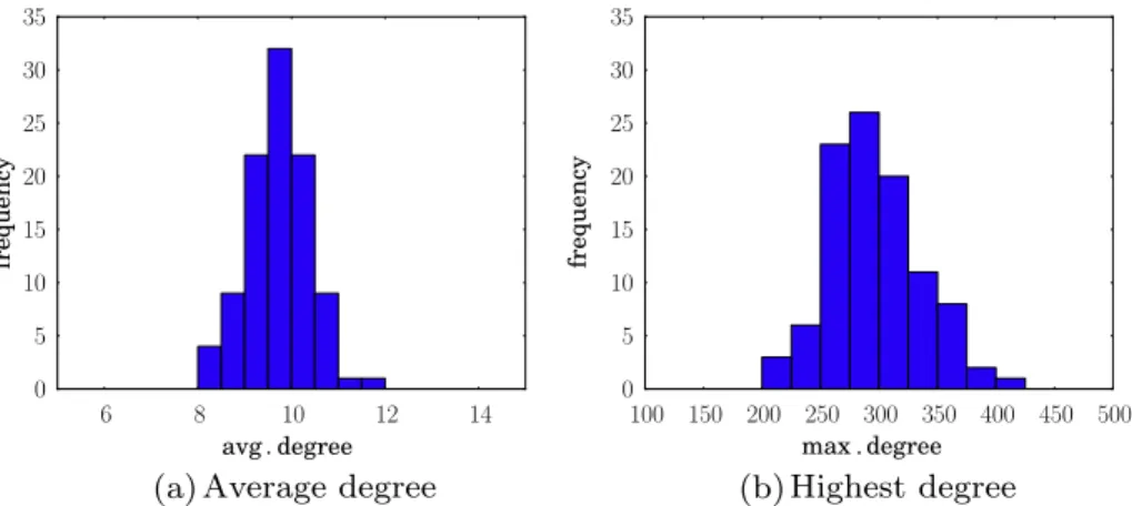 Fig. 15. Frequency distribution of degrees and PDF of estimated distribution, for degrees above or equal to x m .