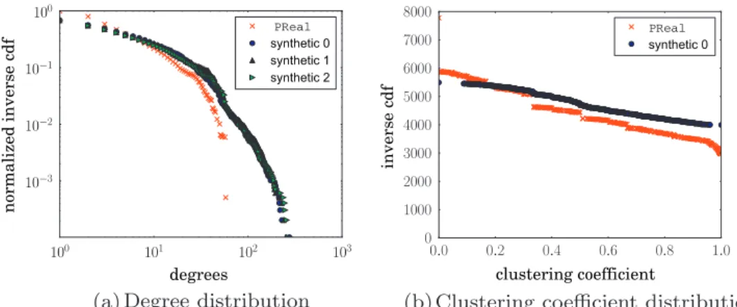 Fig. 17a shows the degree distribution in PReal and in the ﬁrst synthetic instances. The main difference lies in the number of unconnected nodes: PReal contains only 18 while the ﬁrst synthetic instance contains 3058