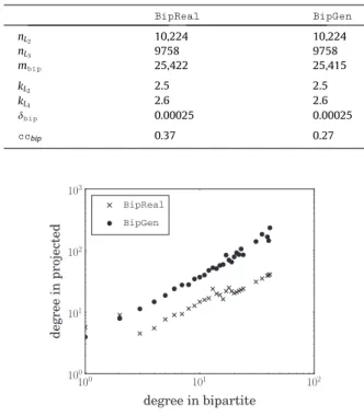 Fig. 8. Correlation between degrees in the bipartite and in the projection.