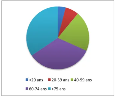 Figure 1 : Répartition des personnes atteintes de surdité en fonction de l’âge 