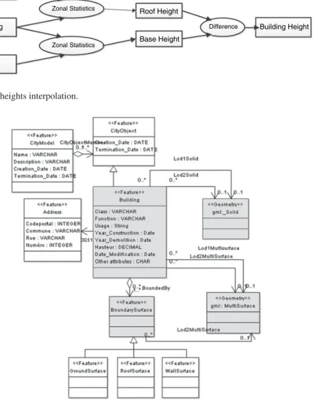 Figure 3. 3D Building Model.