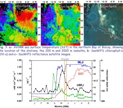 Fig. 1: a- AVHRR sea surface temperature (SST) in the northern Bay of Biscay, showing  the location of the stations, the 200 m and 2000 m isobaths, b- SeaWiFS chlorophyll-a  (Chl-a) and c- SeaWiFS reflectance satellite images.