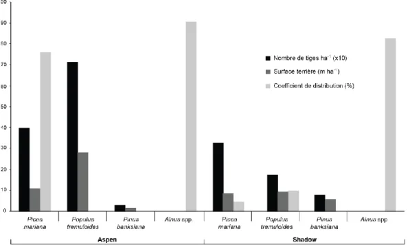 Figure 3 : Caractéristiques des forêts ceinturant les deux tourbières à l’étude, en regard du nombre de tiges par espèce, de  la surface terrière et de la régénération (coefficient de distribution).