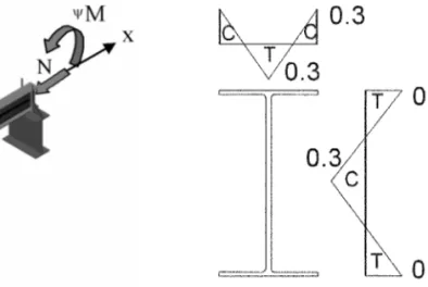 Fig. 1  Simply supported beam with bending and  axial compression