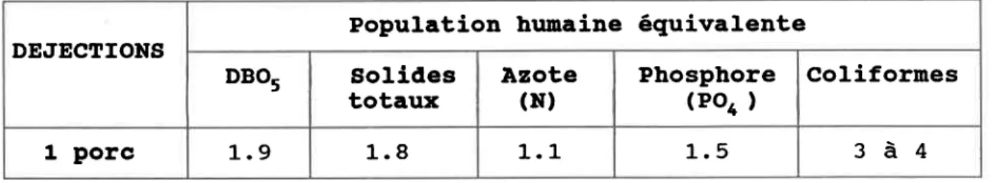 Tableau  2.42  Conparaison porc  et  des