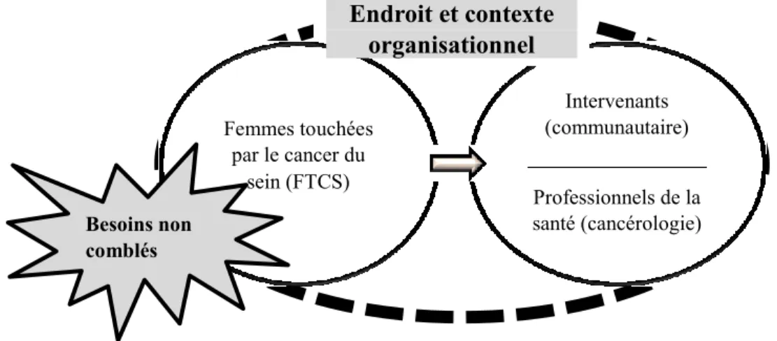 Figure 1. Utilisation des services communautaires  