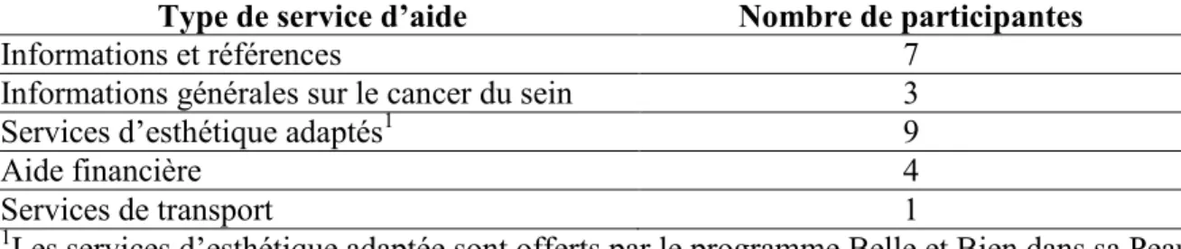 Tableau 9  Services d’aide pratique 