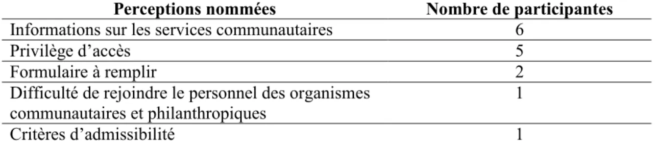 Tableau 12  Perceptions de l’accès 