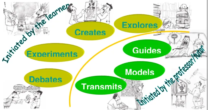 Figure 3 : the 7 teaching/learning paradigms 