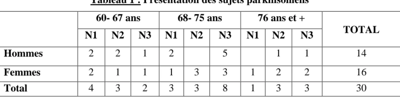 Tableau 2 : Caractéristiques démographiques de la population de l’étude  Groupes  