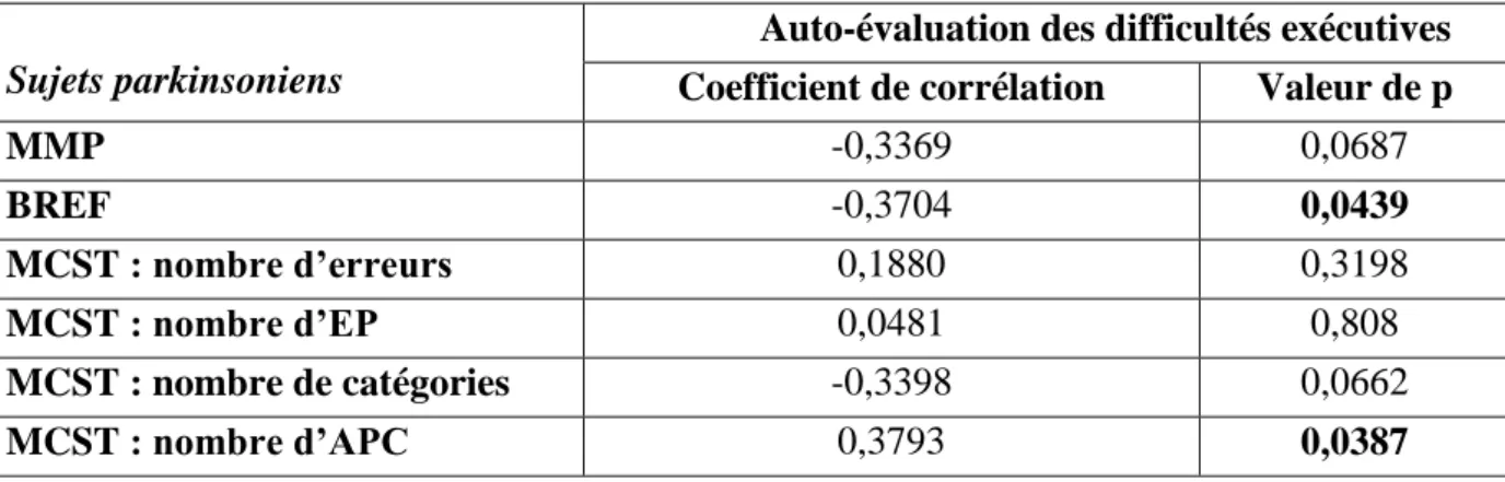 Tableau 6 : Corrélations entre l’auto-évaluation des sujets parkinsoniens et leurs scores  aux épreuves exécutives objectives 