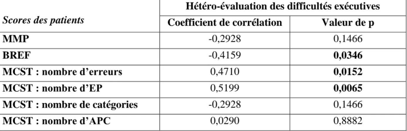 Tableau  7  :  Corrélations  entre  l’hétéro-évaluation  par  l’entourage  et  le  score  des  patients aux épreuves exécutives objectives 