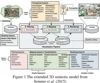 Figure 1 The extended 3D semiotic model from  Semmo et al. (2015) 
