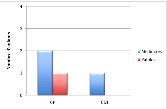 Tableau  4.  Ecarts-types  obtenus  en  fonction  du  niveau  scolaire  pour  le  groupe  des  enfants maltraités/non rééduqués 