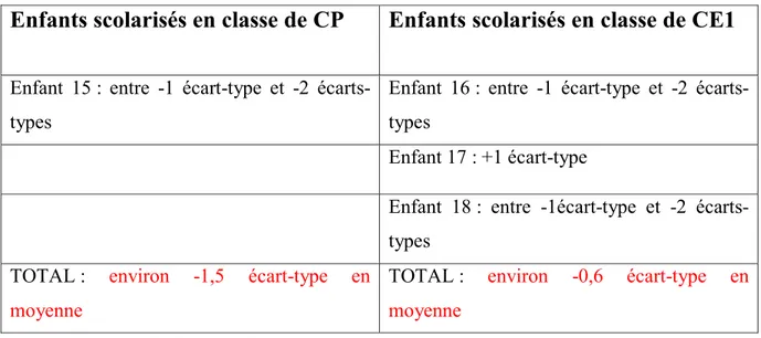 Tableau  5.  Ecarts-types  obtenus  en  fonction  du  niveau  scolaire  pour  le  groupe  des  enfants maltraités/rééduqués 