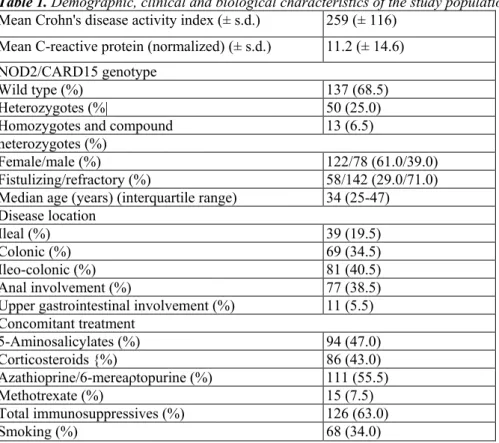 Table 1. Demographic, clinical and biological characteristics of the study population  Mean Crohn's disease activity index (± s.d.)  259 (± 116) 