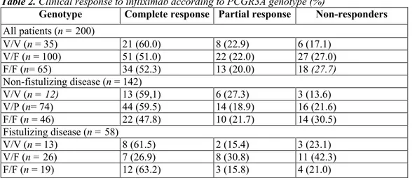 Table 2. Clinical response to infliximab according to PCGR3A genotype (%) 