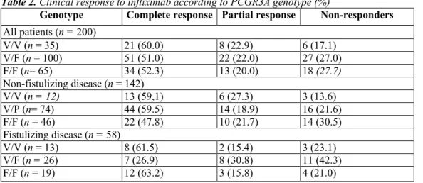 Table 2. Clinical response to infliximab according to PCGR3A genotype (%) 