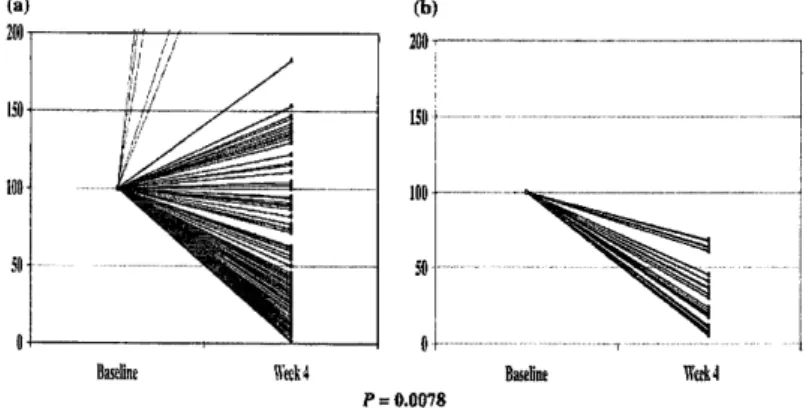 Figure 2. Variation in the relative value of C-reactive protein (CRP) 4 weeks after infliximab treatment  (compared with baseline) according to FCGR.3A-158 genotype