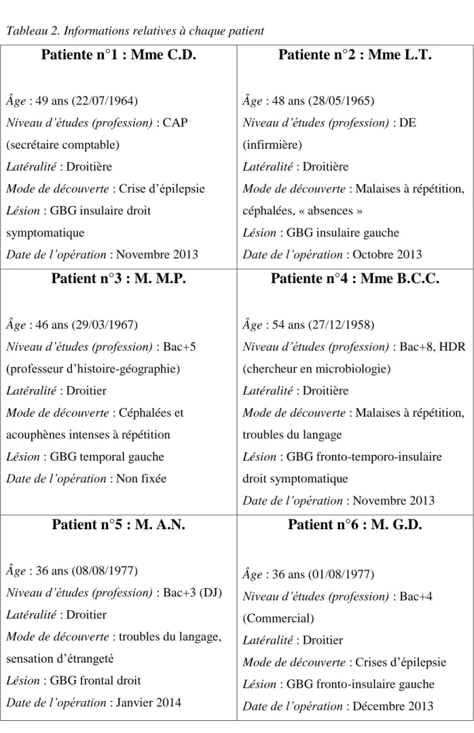 Tableau 2. Informations relatives à chaque patient 